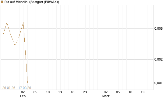 Put auf Michelin [Société Générale Effekten GmbH] Chart