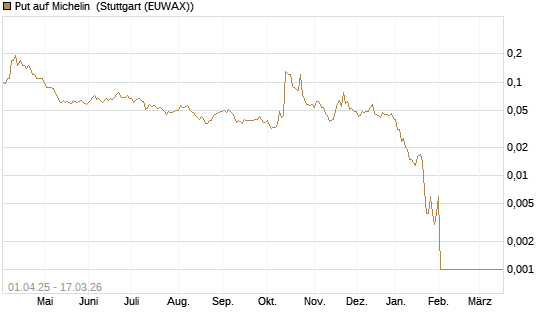 Put auf Michelin [Société Générale Effekten GmbH] Chart