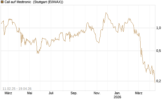 Call auf Medtronic [BNP Paribas Emissions- und Handelsges.] Chart