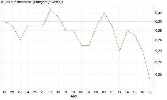 Call auf Medtronic [BNP Paribas Emissions- und Handelsges.] Chart