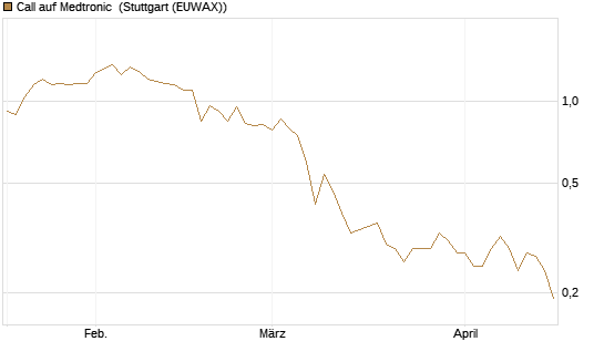 Call auf Medtronic [BNP Paribas Emissions- und Handelsges.] Chart