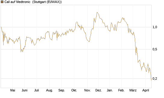 Call auf Medtronic [BNP Paribas Emissions- und Handelsges.] Chart