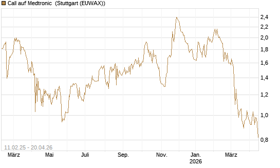 Call auf Medtronic [BNP Paribas Emissions- und Handelsges.] Chart