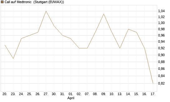 Call auf Medtronic [BNP Paribas Emissions- und Handelsges.] Chart