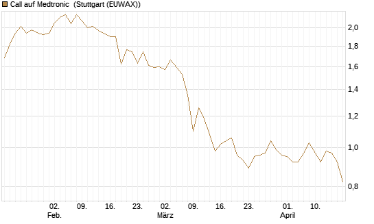 Call auf Medtronic [BNP Paribas Emissions- und Handelsges.] Chart