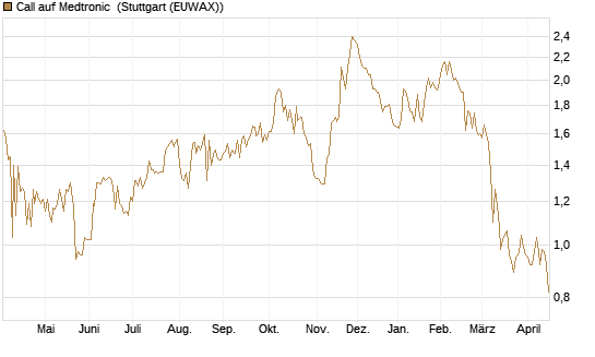 Call auf Medtronic [BNP Paribas Emissions- und Handelsges.] Chart