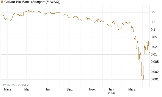 Call auf Icici Bank [UBS AG (London)] Chart