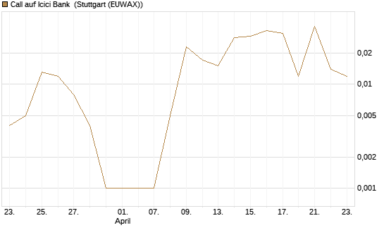Call auf Icici Bank [UBS AG (London)] Chart