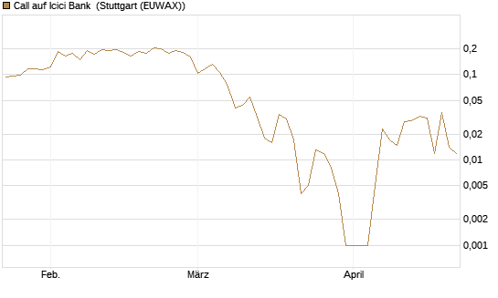 Call auf Icici Bank [UBS AG (London)] Chart