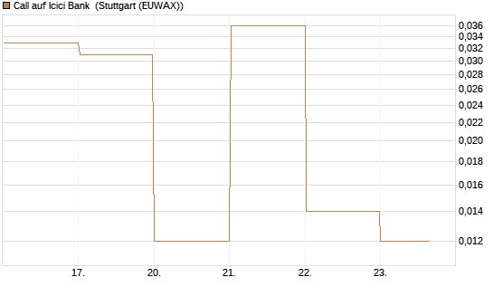 Call auf Icici Bank [UBS AG (London)] Chart