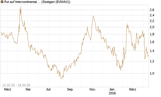 Put auf Intercontinental Exchange [J.P. Morgan Structured Products B.V.] Chart