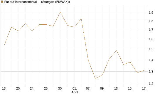 Put auf Intercontinental Exchange [J.P. Morgan Structured Products B.V.] Chart