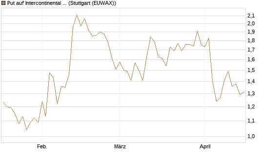 Put auf Intercontinental Exchange [J.P. Morgan Structured Products B.V.] Chart