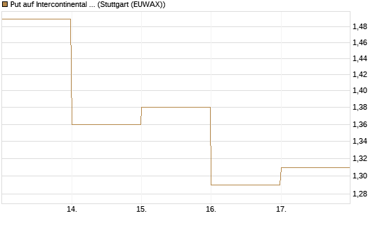 Put auf Intercontinental Exchange [J.P. Morgan Structured Products B.V.] Chart