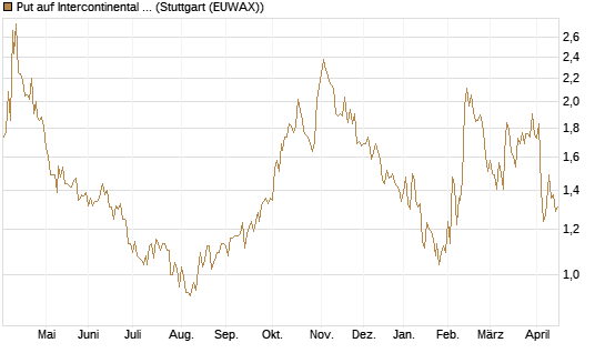 Put auf Intercontinental Exchange [J.P. Morgan Structured Products B.V.] Chart