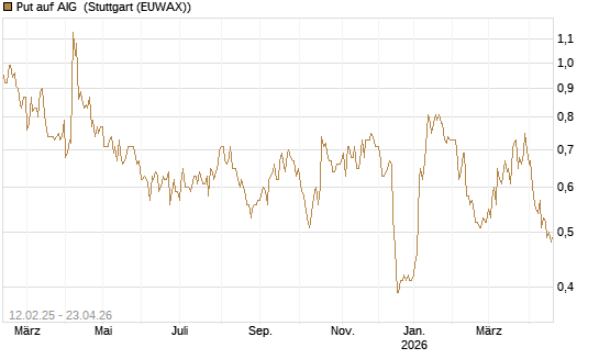 Put auf AIG [J.P. Morgan Structured Products B.V.] Chart