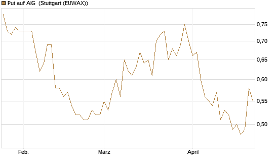 Put auf AIG [J.P. Morgan Structured Products B.V.] Chart