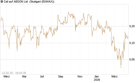 Call auf AEGON Ltd [DZ BANK AG] Chart