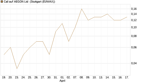 Call auf AEGON Ltd [DZ BANK AG] Chart