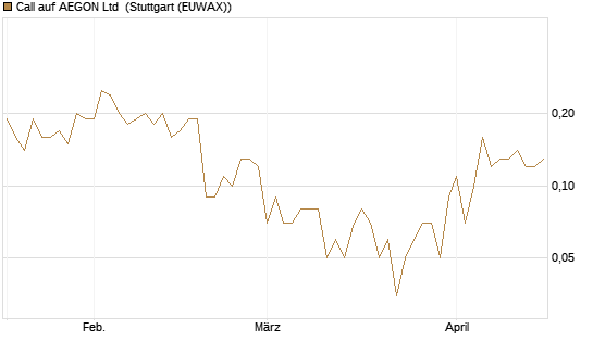 Call auf AEGON Ltd [DZ BANK AG] Chart