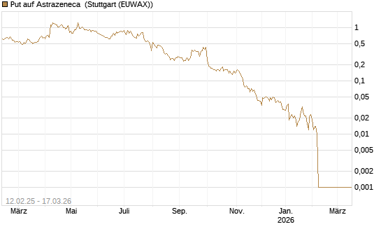 Put auf Astrazeneca [Société Générale Effekten GmbH] Chart