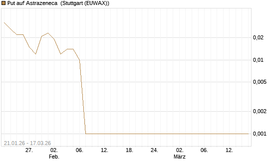 Put auf Astrazeneca [Société Générale Effekten GmbH] Chart