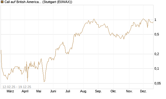 Call auf British American Tobacco [Société Générale Effekten GmbH] Chart