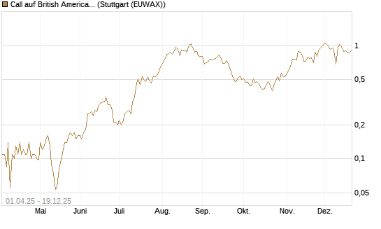 Call auf British American Tobacco [Société Générale Effekten GmbH] Chart