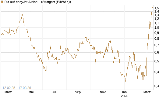 Put auf easyJet Airline [Société Générale Effekten GmbH] Chart