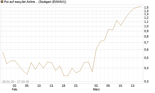 Put auf easyJet Airline [Société Générale Effekten GmbH] Chart