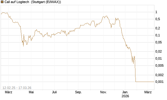 Call auf Logitech [Société Générale Effekten GmbH] Chart