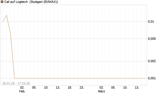 Call auf Logitech [Société Générale Effekten GmbH] Chart