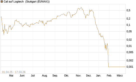 Call auf Logitech [Société Générale Effekten GmbH] Chart