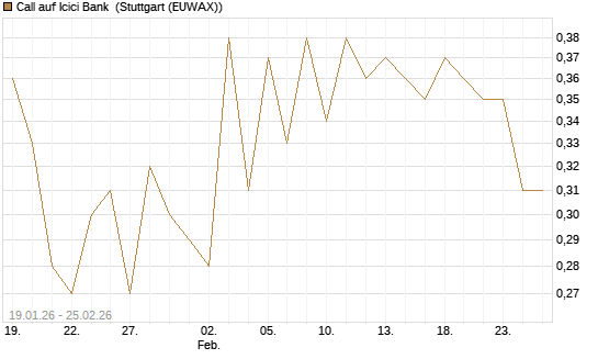 Call auf Icici Bank [DZ BANK AG] Chart