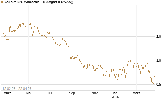 Call auf BJ'S Wholesale Club Holdings [J.P. Morgan Structured Products B.V.] Chart