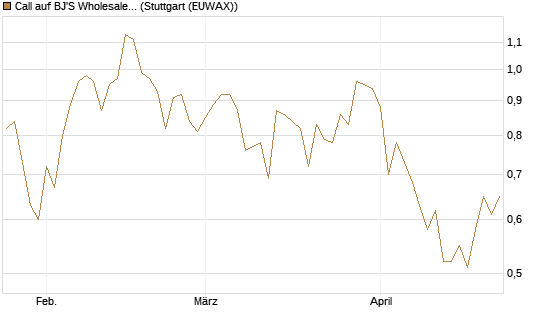 Call auf BJ'S Wholesale Club Holdings [J.P. Morgan Structured Products B.V.] Chart