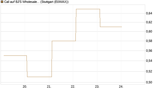 Call auf BJ'S Wholesale Club Holdings [J.P. Morgan Structured Products B.V.] Chart
