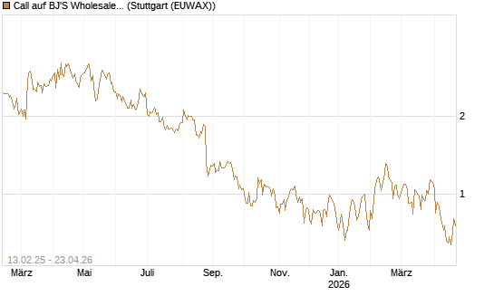 Call auf BJ'S Wholesale Club Holdings [J.P. Morgan Structured Products B.V.] Chart