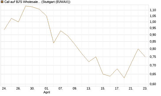 Call auf BJ'S Wholesale Club Holdings [J.P. Morgan Structured Products B.V.] Chart