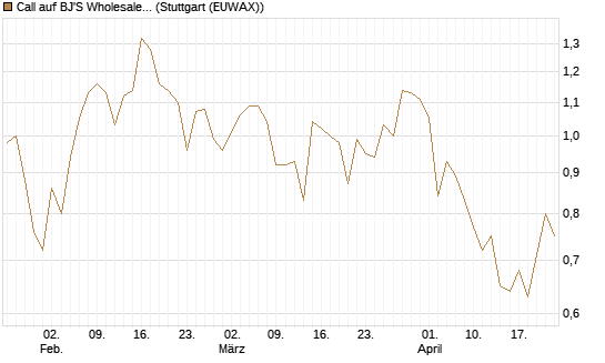 Call auf BJ'S Wholesale Club Holdings [J.P. Morgan Structured Products B.V.] Chart