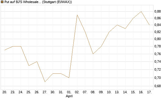 Put auf BJ'S Wholesale Club Holdings [J.P. Morgan Structured Products B.V.] Chart