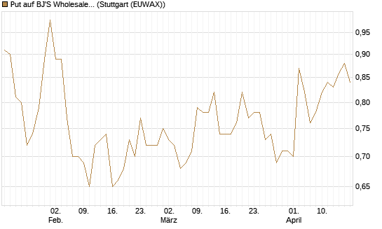 Put auf BJ'S Wholesale Club Holdings [J.P. Morgan Structured Products B.V.] Chart