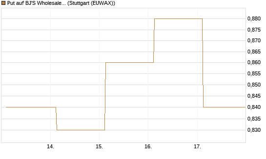 Put auf BJ'S Wholesale Club Holdings [J.P. Morgan Structured Products B.V.] Chart
