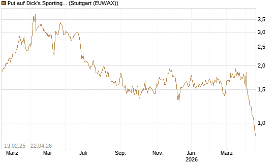 Put auf Dick's Sporting Goods [J.P. Morgan Structured Products B.V.] Chart