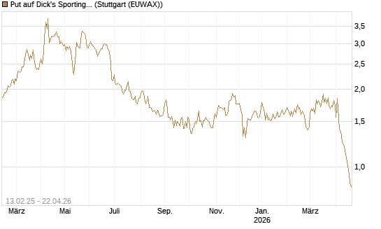 Put auf Dick's Sporting Goods [J.P. Morgan Structured Products B.V.] Chart