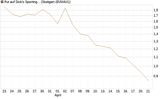 Put auf Dick's Sporting Goods [J.P. Morgan Structured Products B.V.] Chart