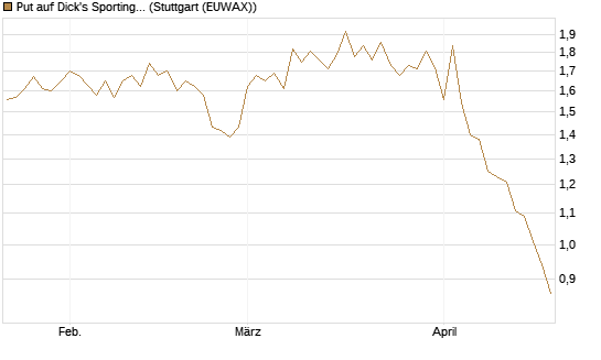 Put auf Dick's Sporting Goods [J.P. Morgan Structured Products B.V.] Chart