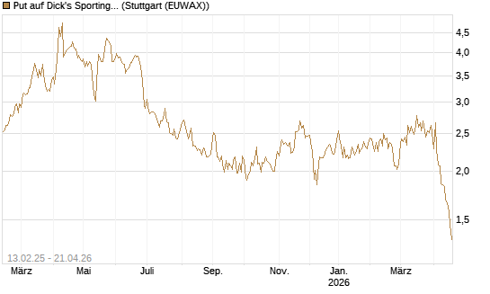 Put auf Dick's Sporting Goods [J.P. Morgan Structured Products B.V.] Chart