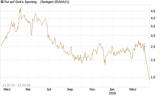 Put auf Dick's Sporting Goods [J.P. Morgan Structured Products B.V.] Chart