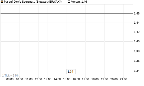 Put auf Dick's Sporting Goods [J.P. Morgan Structured Products B.V.] Chart